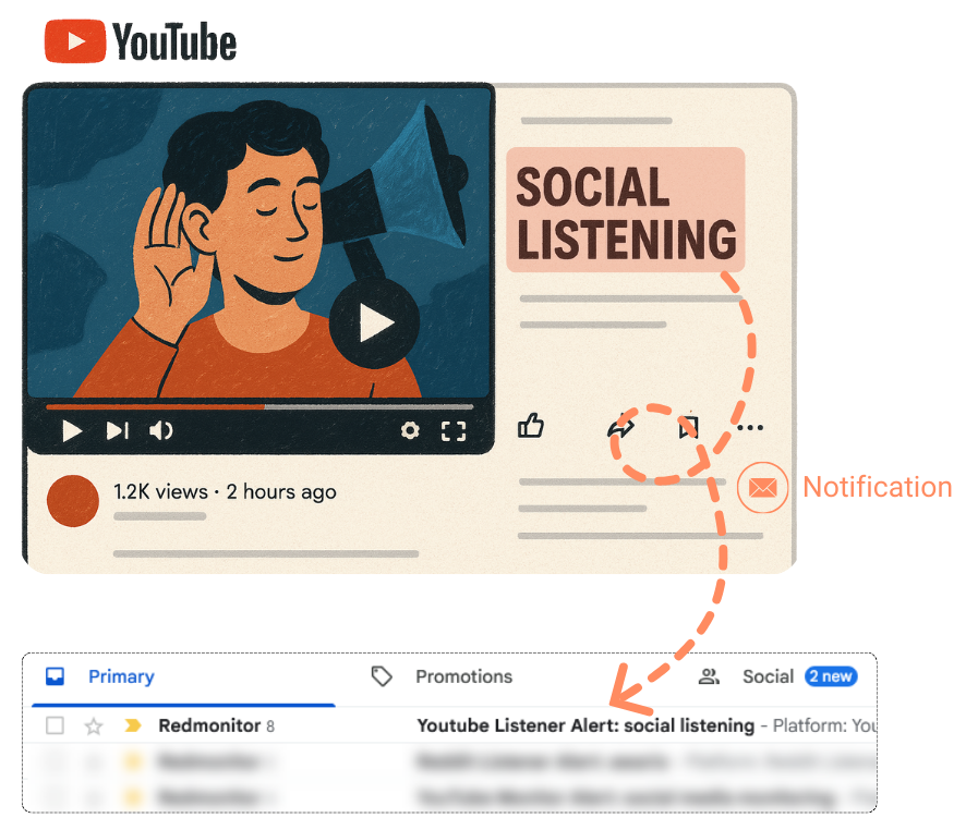 YouTube social listening dashboard showing real-time video and comment alerts